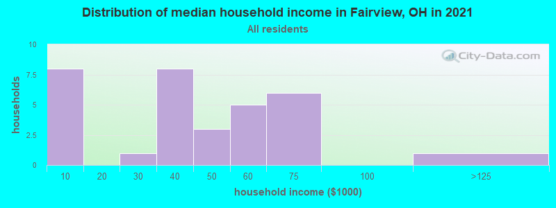 Distribution of median household income in Fairview, OH in 2022