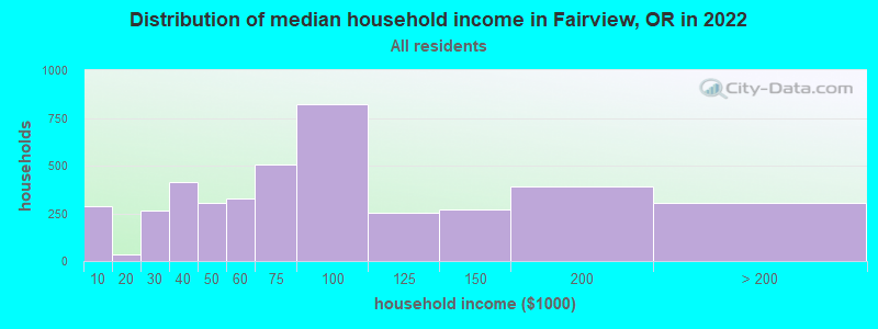 Distribution of median household income in Fairview, OR in 2019