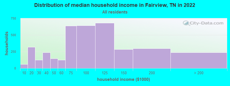 Distribution of median household income in Fairview, TN in 2019