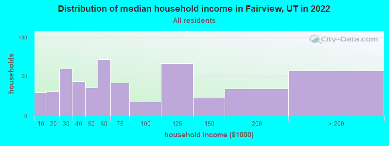 Distribution of median household income in Fairview, UT in 2021