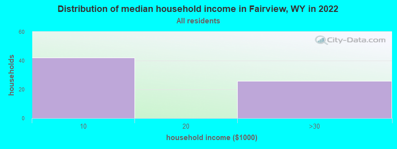 Distribution of median household income in Fairview, WY in 2022