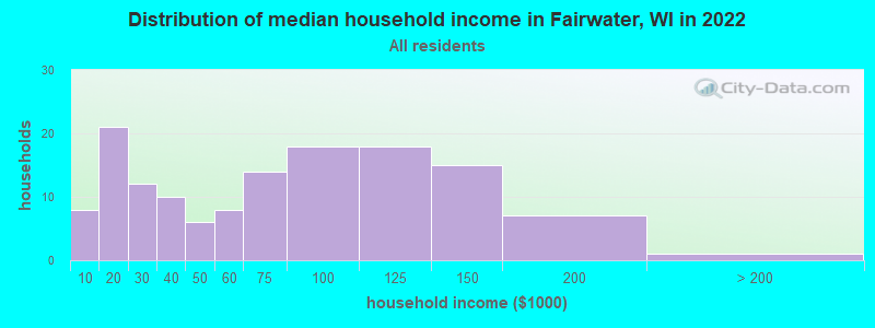 Distribution of median household income in Fairwater, WI in 2022