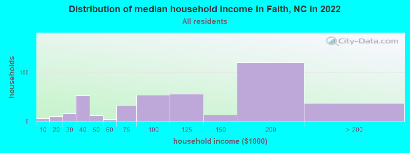 Distribution of median household income in Faith, NC in 2022