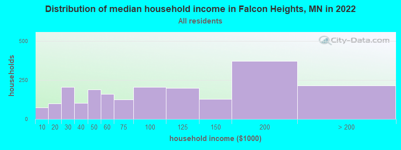Distribution of median household income in Falcon Heights, MN in 2021