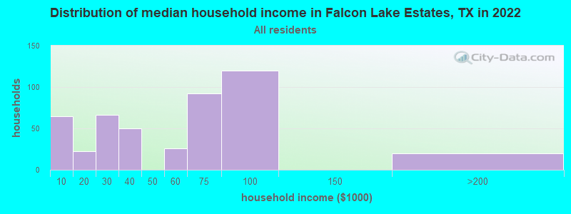 Distribution of median household income in Falcon Lake Estates, TX in 2022