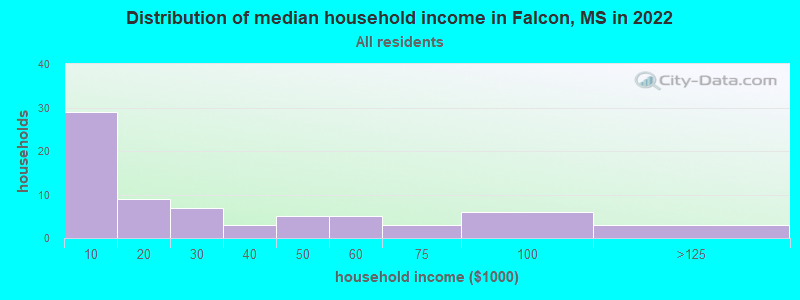 Distribution of median household income in Falcon, MS in 2022