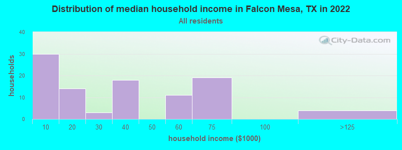 Distribution of median household income in Falcon Mesa, TX in 2022