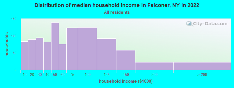 Distribution of median household income in Falconer, NY in 2022