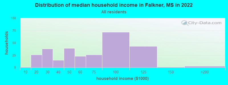 Distribution of median household income in Falkner, MS in 2019
