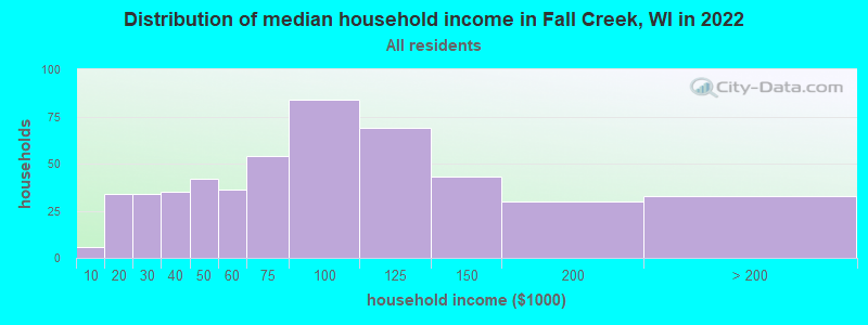Distribution of median household income in Fall Creek, WI in 2022