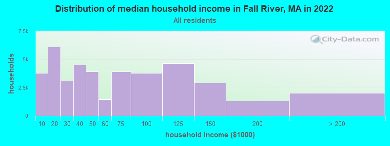 Distribution of median household income in Fall River, MA in 2019