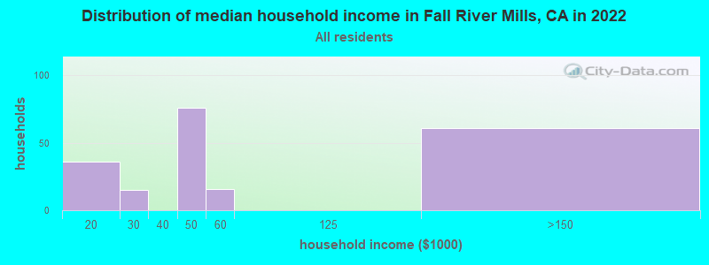 Distribution of median household income in Fall River Mills, CA in 2022