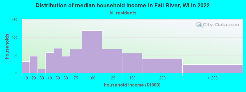 Distribution of median household income in Fall River, WI in 2022