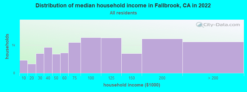 Distribution of median household income in Fallbrook, CA in 2021