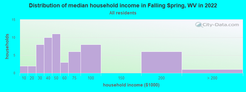 Distribution of median household income in Falling Spring, WV in 2022