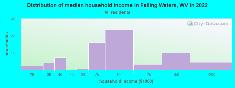 Distribution of median household income in Falling Waters, WV in 2021