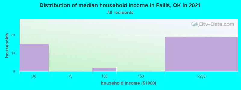 Distribution of median household income in Fallis, OK in 2022