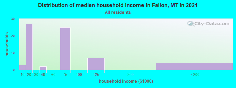 Distribution of median household income in Fallon, MT in 2022