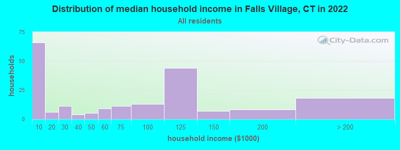 Distribution of median household income in Falls Village, CT in 2022
