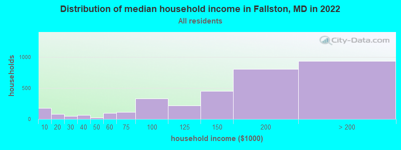Distribution of median household income in Fallston, MD in 2019