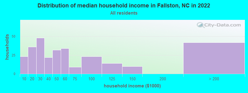 Distribution of median household income in Fallston, NC in 2022
