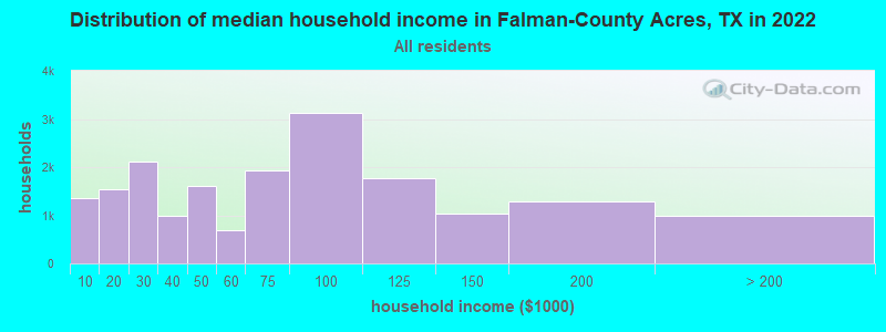 Distribution of median household income in Falman-County Acres, TX in 2022