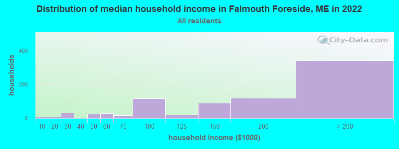 Distribution of median household income in Falmouth Foreside, ME in 2022