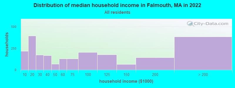 Distribution of median household income in Falmouth, MA in 2022