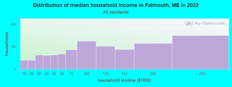 Distribution of median household income in Falmouth, ME in 2019