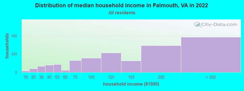 Distribution of median household income in Falmouth, VA in 2021
