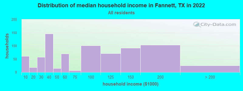 Distribution of median household income in Fannett, TX in 2022
