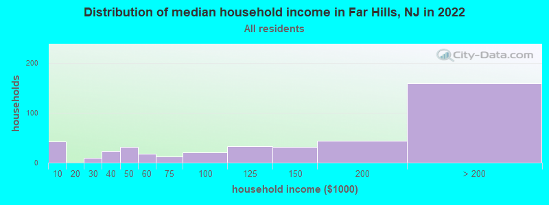 Distribution of median household income in Far Hills, NJ in 2021