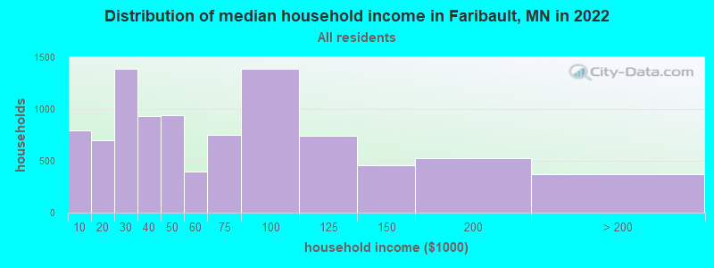 Distribution of median household income in Faribault, MN in 2019