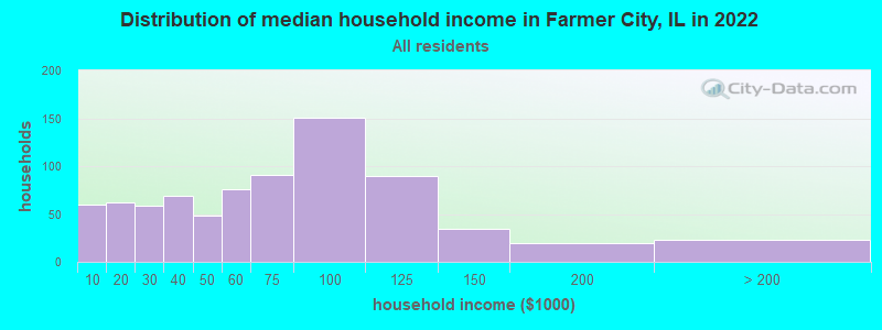 Distribution of median household income in Farmer City, IL in 2022