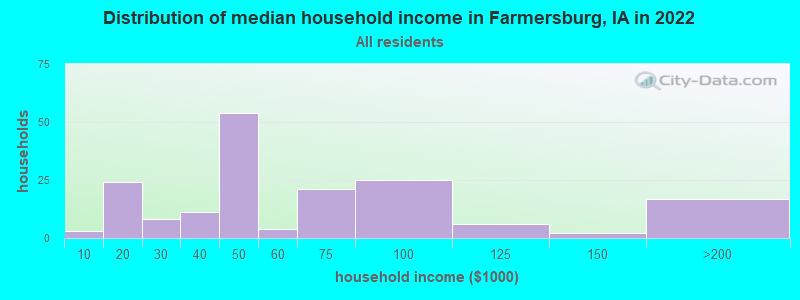 Distribution of median household income in Farmersburg, IA in 2022