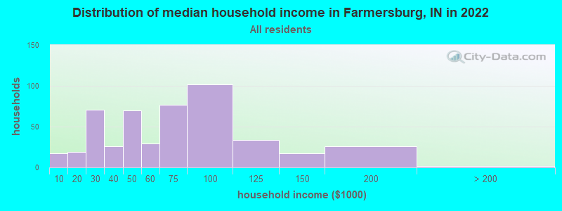 Distribution of median household income in Farmersburg, IN in 2019