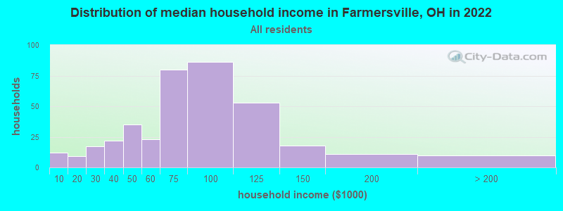 Distribution of median household income in Farmersville, OH in 2019