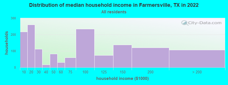 Distribution of median household income in Farmersville, TX in 2022