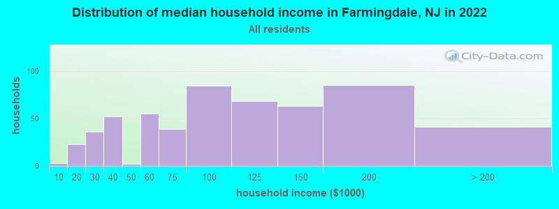 Distribution of median household income in Farmingdale, NJ in 2019