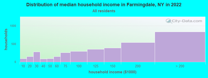 Distribution of median household income in Farmingdale, NY in 2019