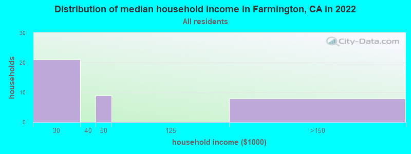 Distribution of median household income in Farmington, CA in 2022