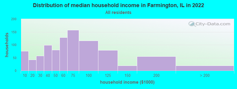 Distribution of median household income in Farmington, IL in 2021