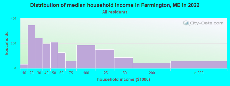 Distribution of median household income in Farmington, ME in 2019