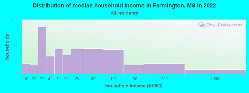 Distribution of median household income in Farmington, MS in 2019
