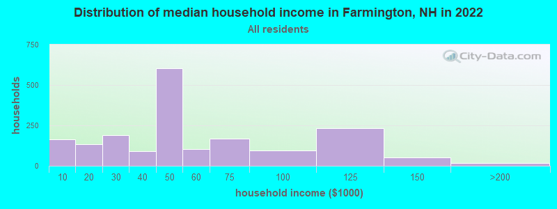 Distribution of median household income in Farmington, NH in 2022