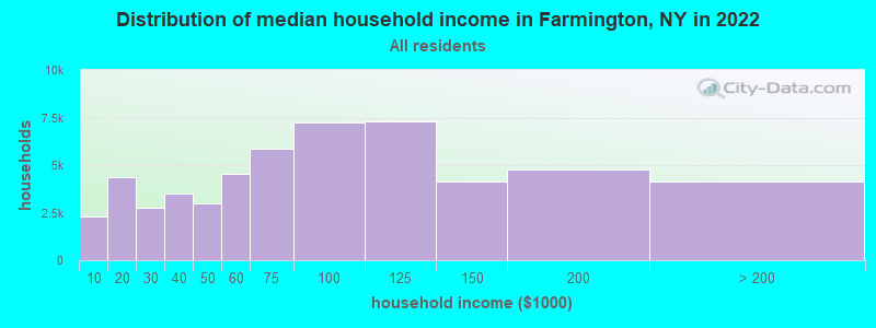 Distribution of median household income in Farmington, NY in 2022