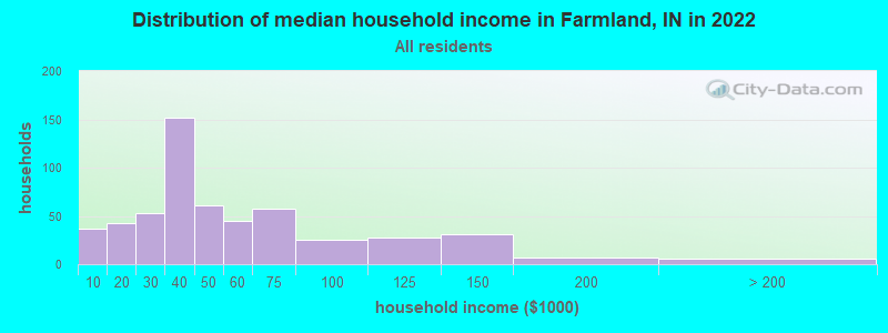 Distribution of median household income in Farmland, IN in 2019