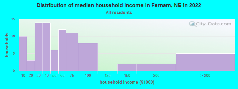 Distribution of median household income in Farnam, NE in 2022