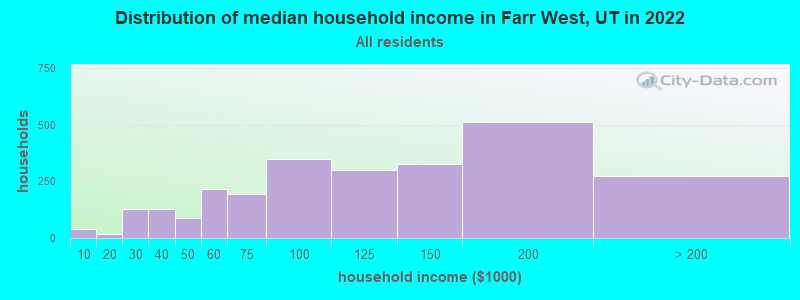 Distribution of median household income in Farr West, UT in 2022