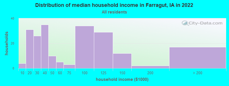 Distribution of median household income in Farragut, IA in 2022